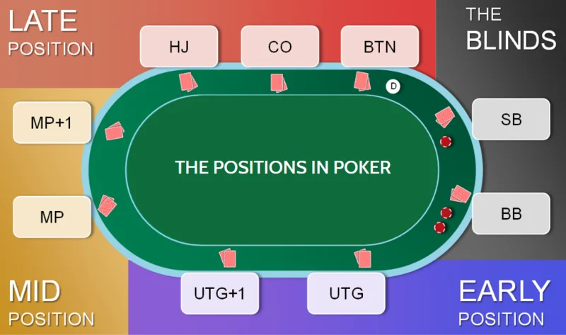 Thuật ngữ Poker W88 về vị trí trên bàn chơi 